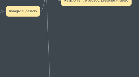 Mind Map: Historia