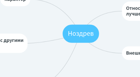 Mind Map: Ноздрев