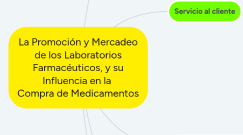 Mind Map: La Promoción y Mercadeo de los Laboratorios Farmacéuticos, y su Influencia en la Compra de Medicamentos