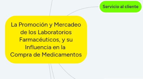 Mind Map: La Promoción y Mercadeo de los Laboratorios Farmacéuticos, y su Influencia en la  Compra de Medicamentos