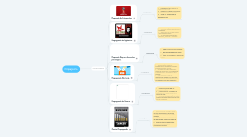 Mind Map: Propaganda.