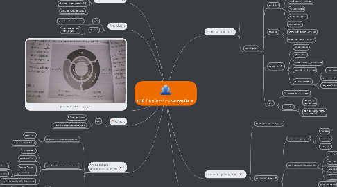 Mind Map: บทที่ 1 พลวัตธุรกิจ และเศรษฐกิจ