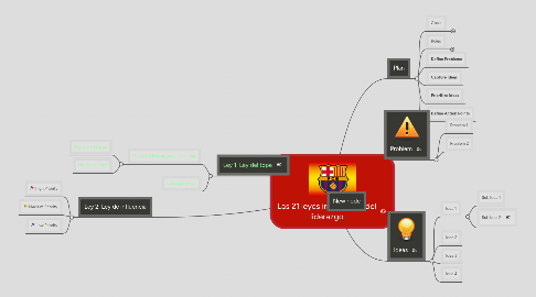 Mind Map: Las 21 leyes irrefutables del liderazgo