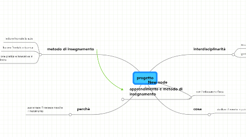 Mind Map: progetto