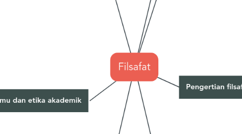 Mind Map: Filsafat