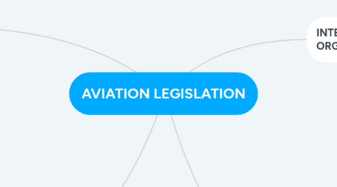 Mind Map: AVIATION LEGISLATION