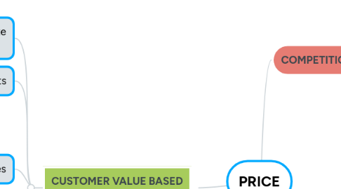 Mind Map: PRICE