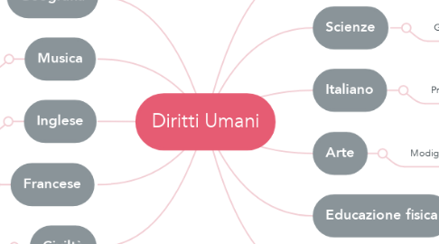 Mind Map: Diritti Umani