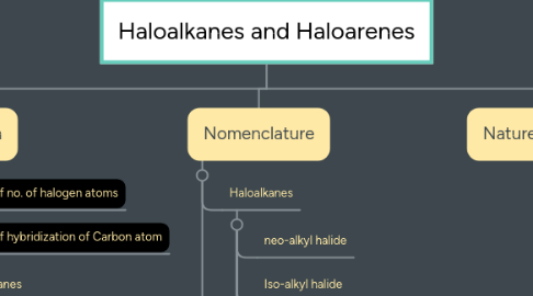 Mind Map: Haloalkanes and Haloarenes