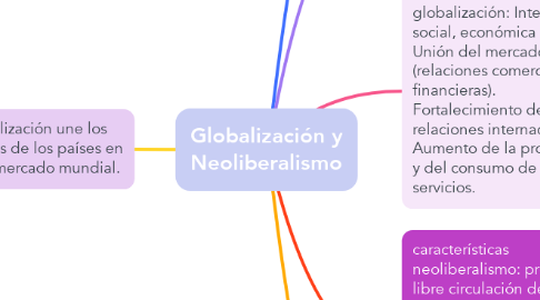 Mind Map: Globalización y Neoliberalismo