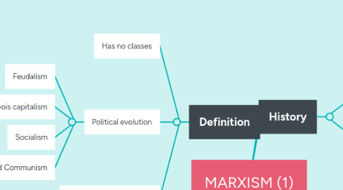 Mind Map: MARXISM (1)