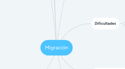 Mind Map: Migración