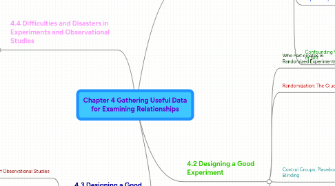 Mind Map: Chapter 4 Gathering Useful Data for Examining Relationships