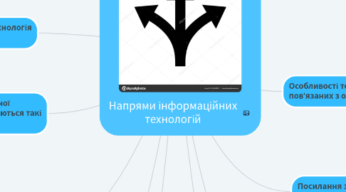 Mind Map: Напрями інформаційних технологій