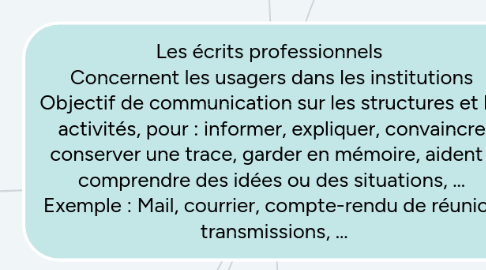 Mind Map: Les écrits professionnels Concernent les usagers dans les institutions Objectif de communication sur les structures et les activités, pour : informer, expliquer, convaincre, conserver une trace, garder en mémoire, aident à comprendre des idées ou des situations, … Exemple : Mail, courrier, compte-rendu de réunion, transmissions, …