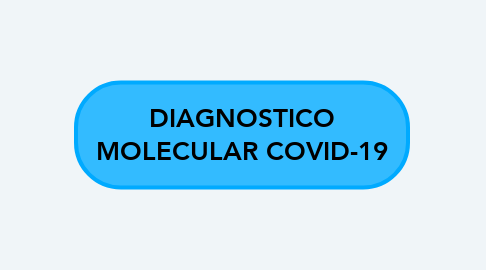 Mind Map: DIAGNOSTICO MOLECULAR COVID-19