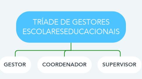 Mind Map: TRÍADE DE GESTORES ESCOLARESEDUCACIONAIS