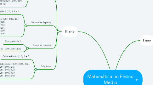 Mind Map: Matemática no Ensino Médio