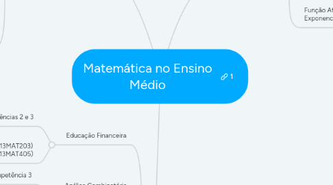 Mind Map: Matemática no Ensino Médio