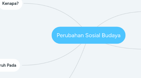 Mind Map: Perubahan Sosial Budaya