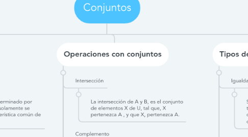 Mind Map: Conjuntos