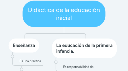 Mind Map: Didáctica de la educación inicial