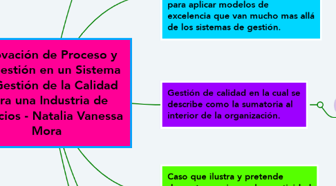 Mind Map: Innovación de Proceso y de Gestión en un Sistema de Gestión de la Calidad para una Industria de servicios - Natalia Vanessa Mora