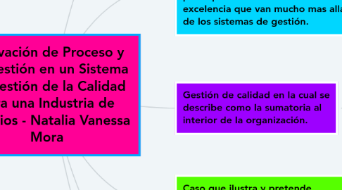 Mind Map: Innovación de Proceso y de Gestión en un Sistema de Gestión de la Calidad para una Industria de servicios - Natalia Vanessa Mora