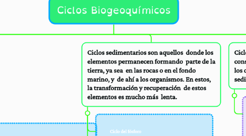 Mind Map: Ciclos Biogeoquímicos