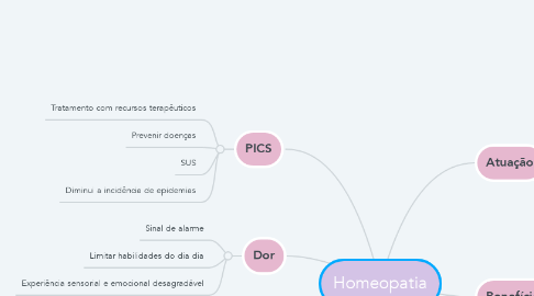 Mind Map: Homeopatia