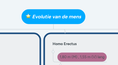 Mind Map: Evolutie van de mens