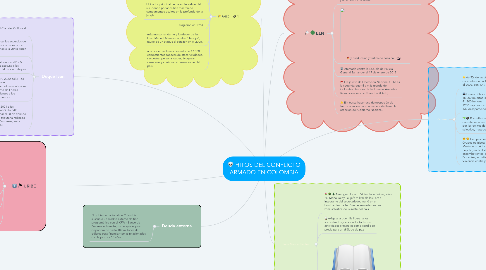 Mind Map: HITOS DEL CONFLICTO ARMADO EN COLOMBIA