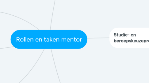 Mind Map: Rollen en taken mentor