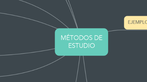 Mind Map: MÉTODOS DE ESTUDIO