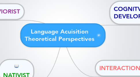 Mind Map: Language Acuisition Theoretical Perspectives