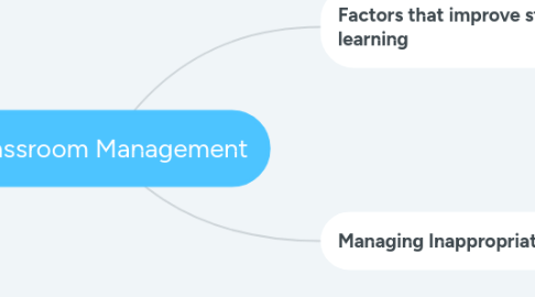 Mind Map: Classroom Management