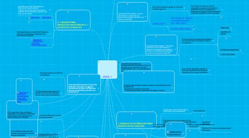 Mind Map: CANALES DE DISTRIBUCIÓN.