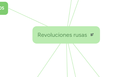 Mind Map: Revoluciones rusas