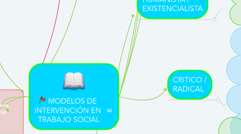 Mind Map: MODELOS DE INTERVENCIÓN EN TRABAJO SOCIAL