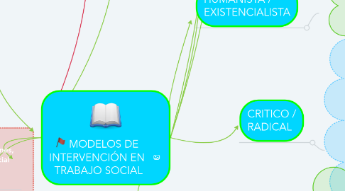 Mind Map: MODELOS DE  INTERVENCIÓN EN  TRABAJO SOCIAL