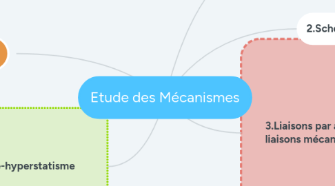 Mind Map: Etude des Mécanismes
