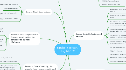 Mind Map: Elizabeth Jordan,  English 102