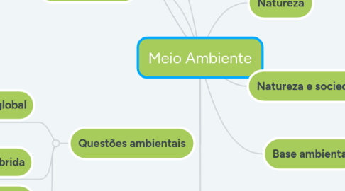 Mind Map: Meio Ambiente