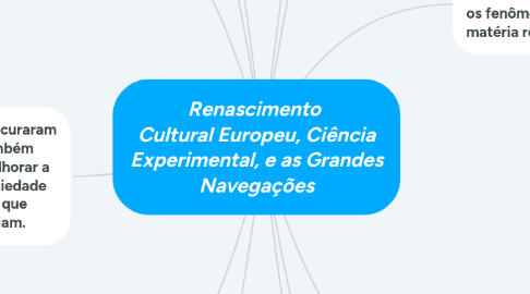 Mind Map: Renascimento Cultural Europeu, Ciência Experimental, e as Grandes Navegações