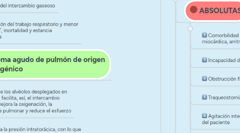 Mind Map: Ventilación Mecánica No Invasiva