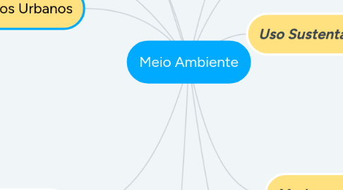 Mind Map: Meio Ambiente