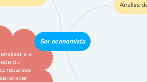 Mind Map: Ser economista