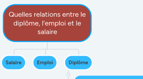 Mind Map: Quelles relations entre le diplôme, l'emploi et le salaire