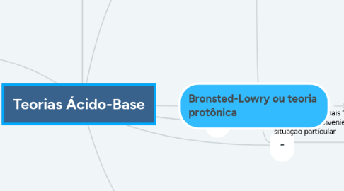 Mind Map: Teorias Ácido-Base