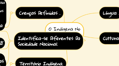 Mind Map: O Indígena No Brasil,Atual